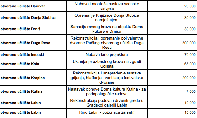 PUČKOM OTVORENOM UČILIŠTU KNIN ODOBREN PROJEKT  „UKLANJANJE AZBESTNOG KROVA SA ZGRADE UČILIŠTA“